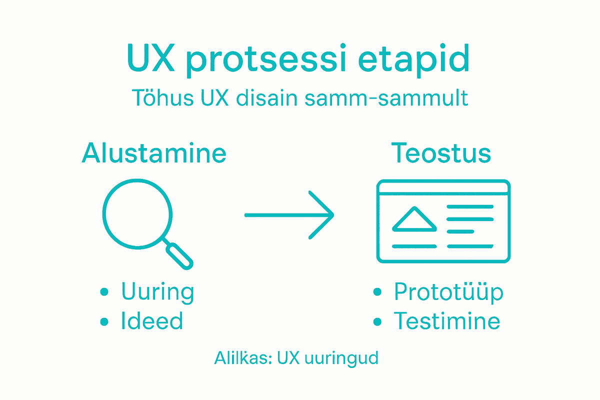 Infograafik: UX-disaini protsessi peamised sammud